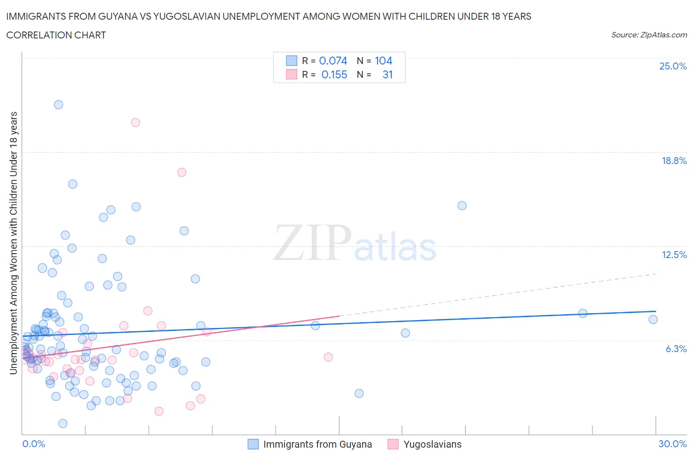 Immigrants from Guyana vs Yugoslavian Unemployment Among Women with Children Under 18 years