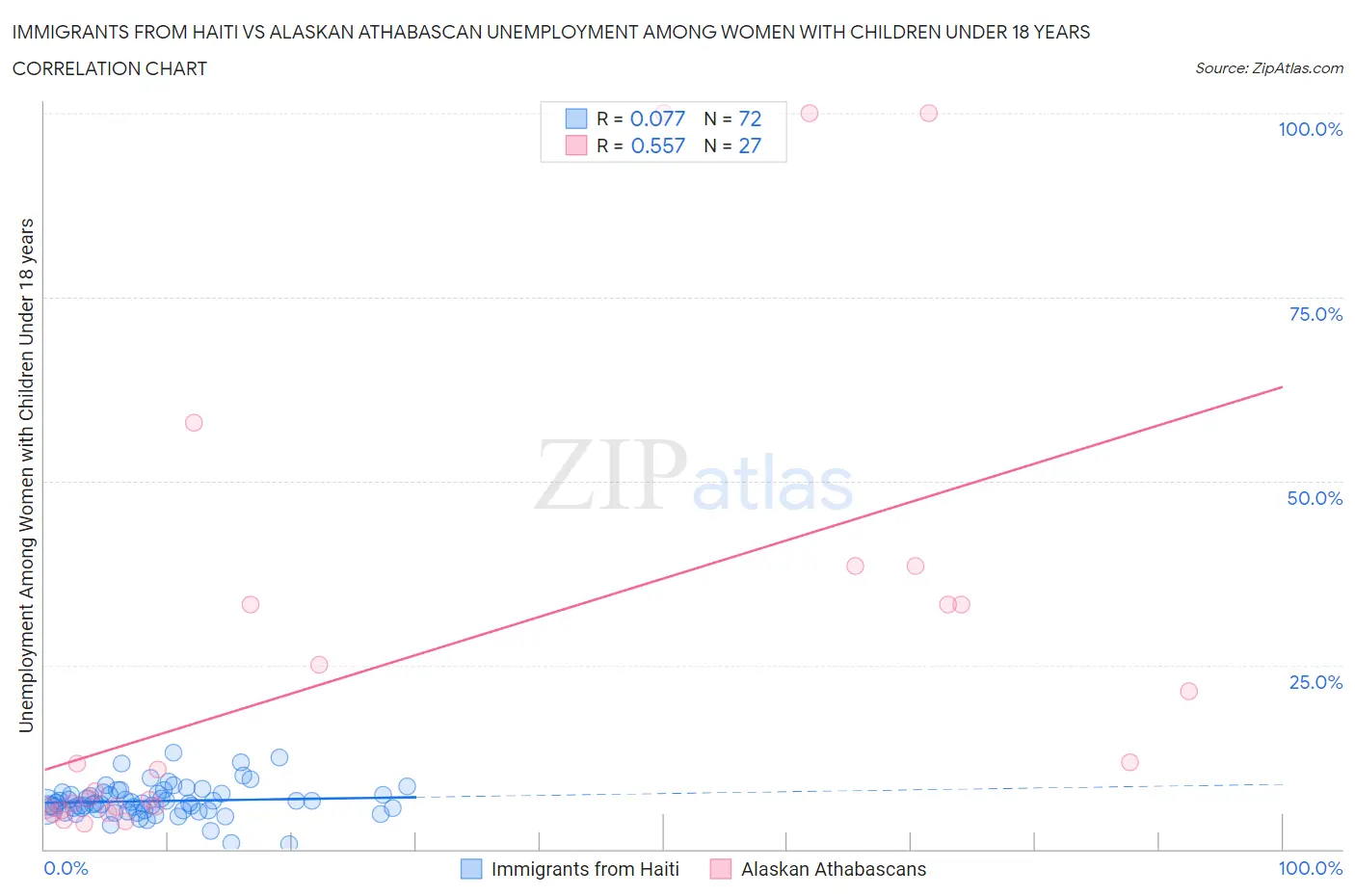 Immigrants from Haiti vs Alaskan Athabascan Unemployment Among Women with Children Under 18 years