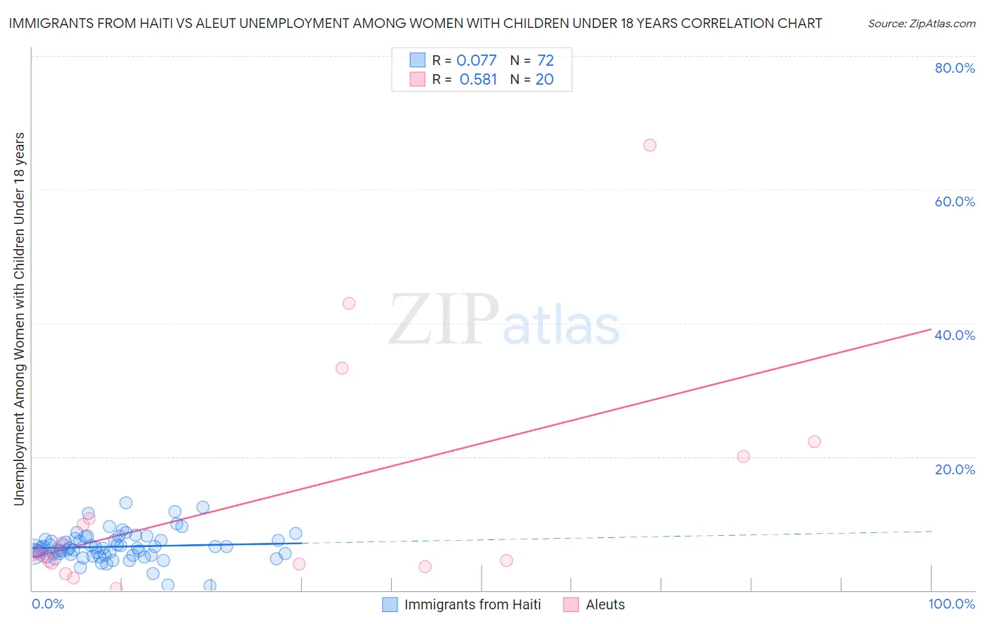 Immigrants from Haiti vs Aleut Unemployment Among Women with Children Under 18 years