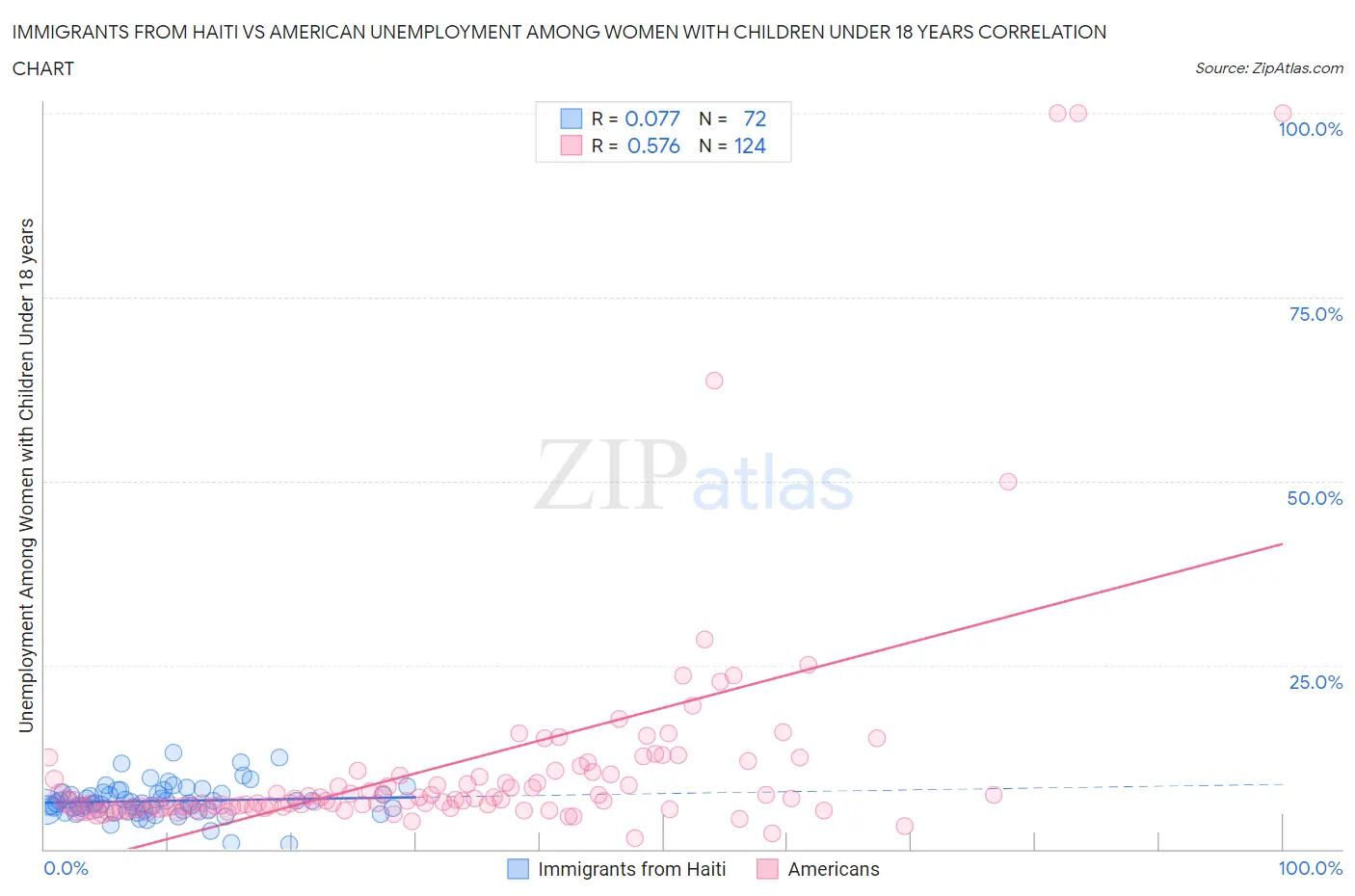 Immigrants from Haiti vs American Unemployment Among Women with Children Under 18 years