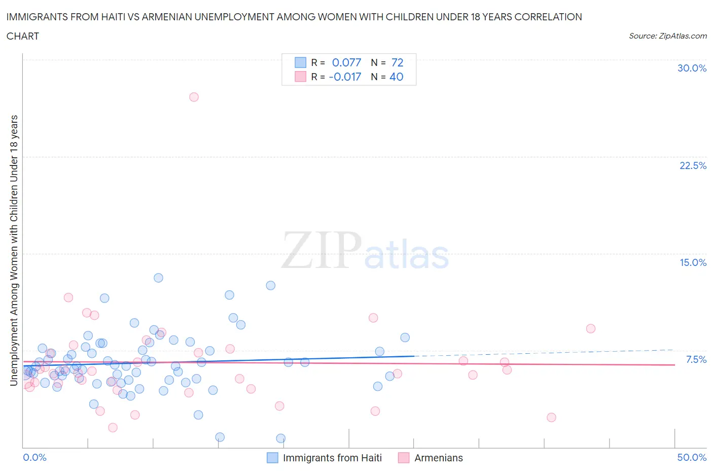 Immigrants from Haiti vs Armenian Unemployment Among Women with Children Under 18 years