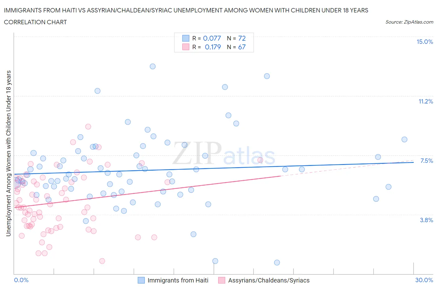 Immigrants from Haiti vs Assyrian/Chaldean/Syriac Unemployment Among Women with Children Under 18 years