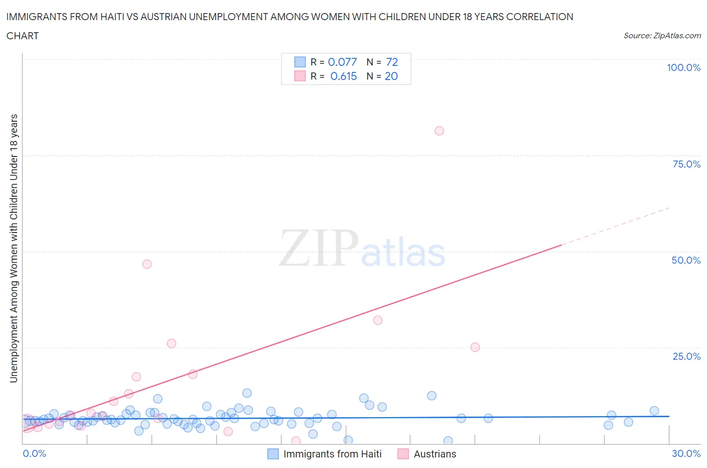 Immigrants from Haiti vs Austrian Unemployment Among Women with Children Under 18 years