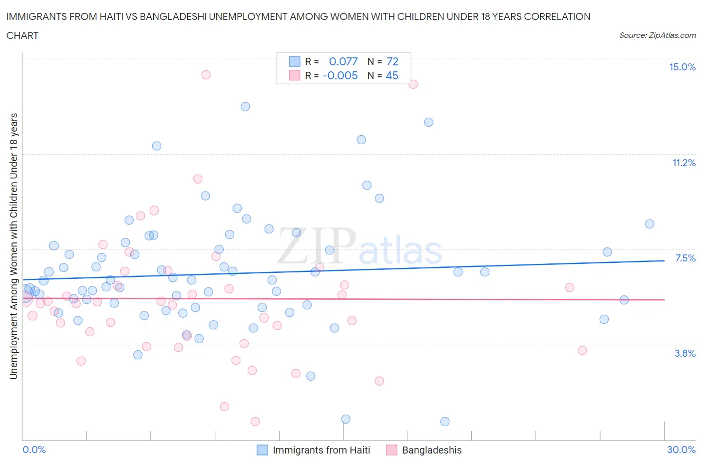Immigrants from Haiti vs Bangladeshi Unemployment Among Women with Children Under 18 years