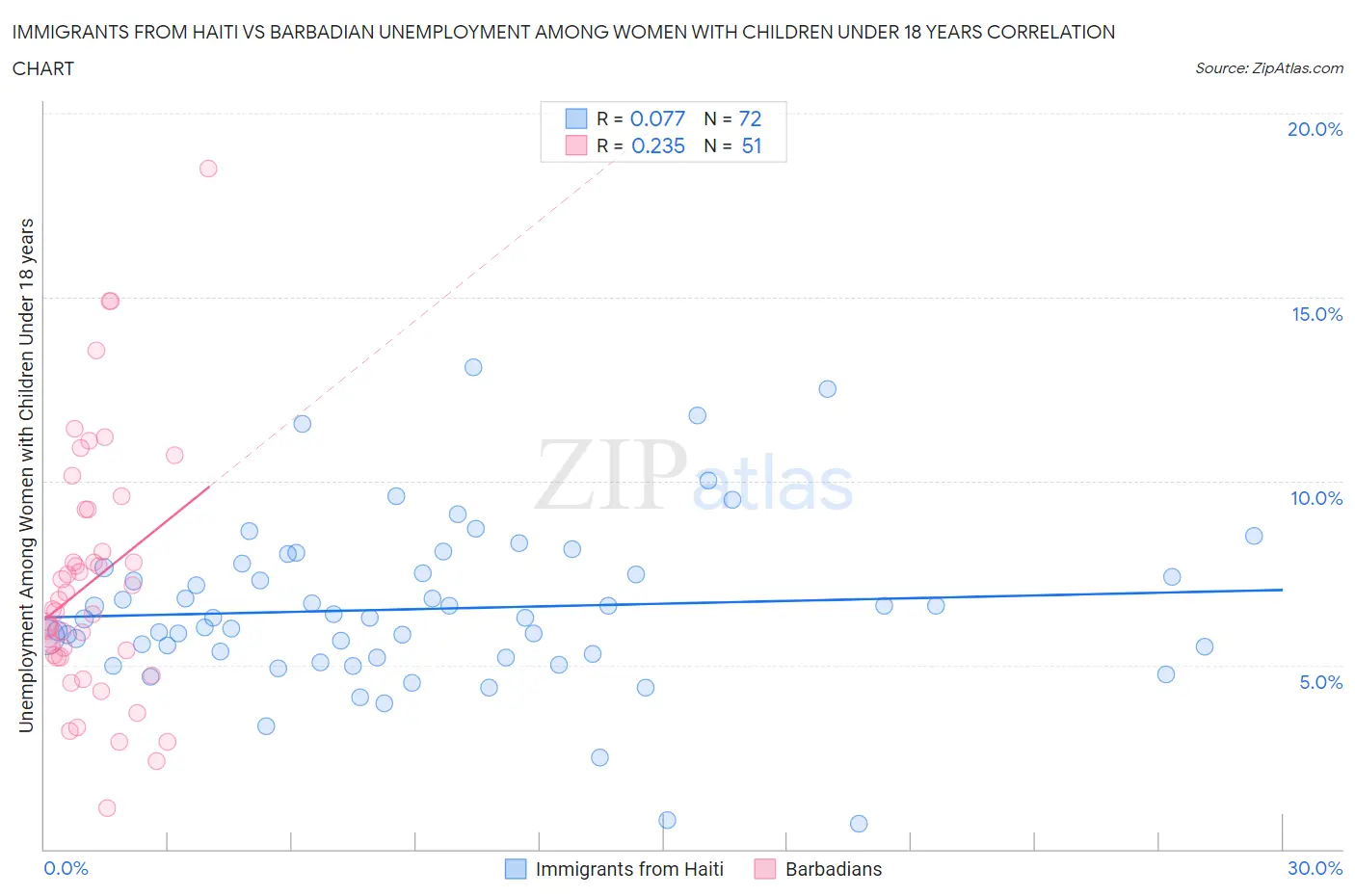 Immigrants from Haiti vs Barbadian Unemployment Among Women with Children Under 18 years