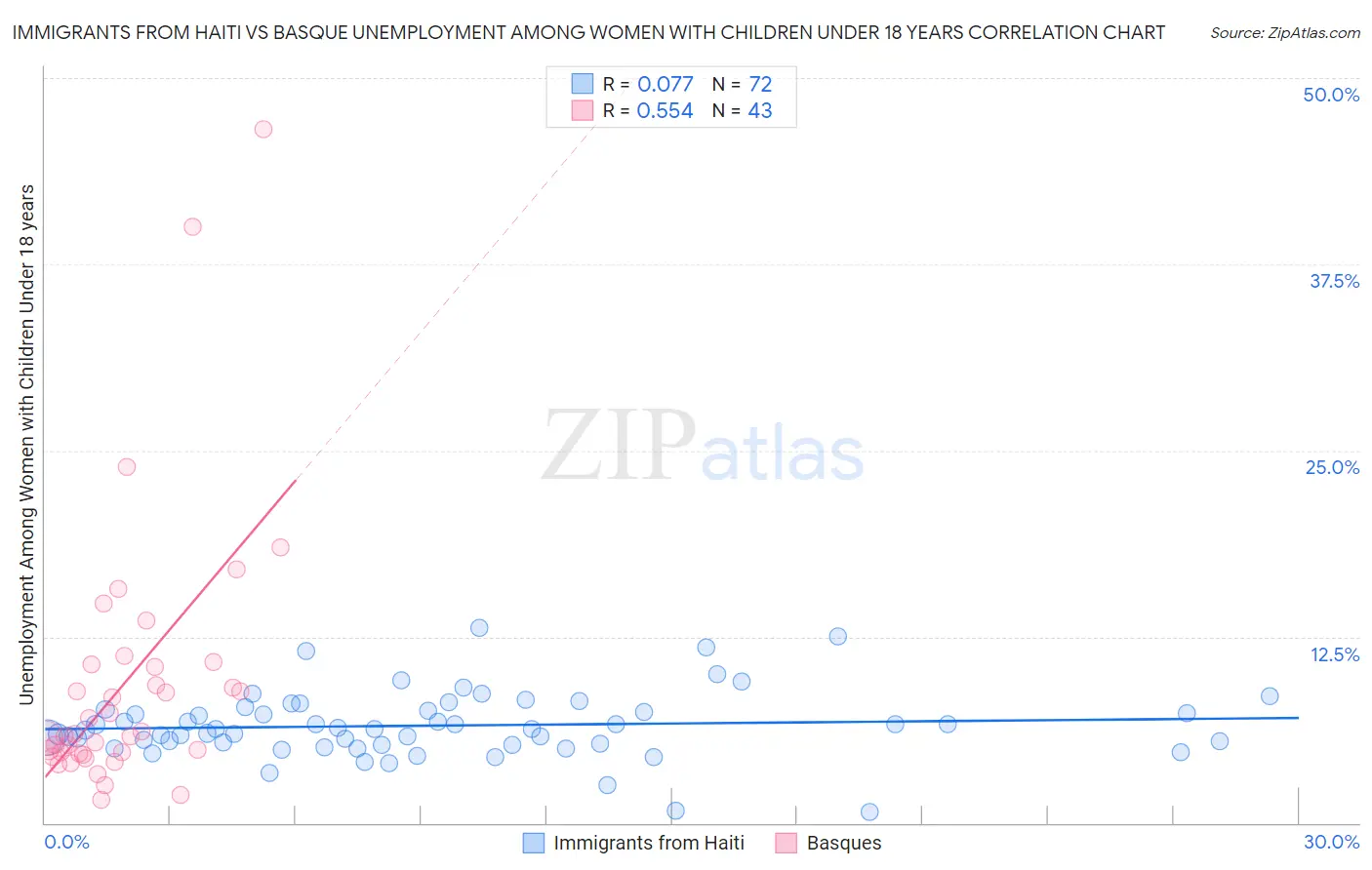 Immigrants from Haiti vs Basque Unemployment Among Women with Children Under 18 years
