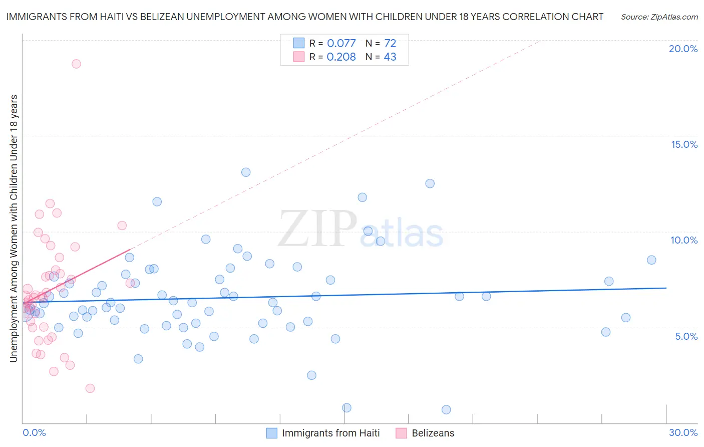 Immigrants from Haiti vs Belizean Unemployment Among Women with Children Under 18 years