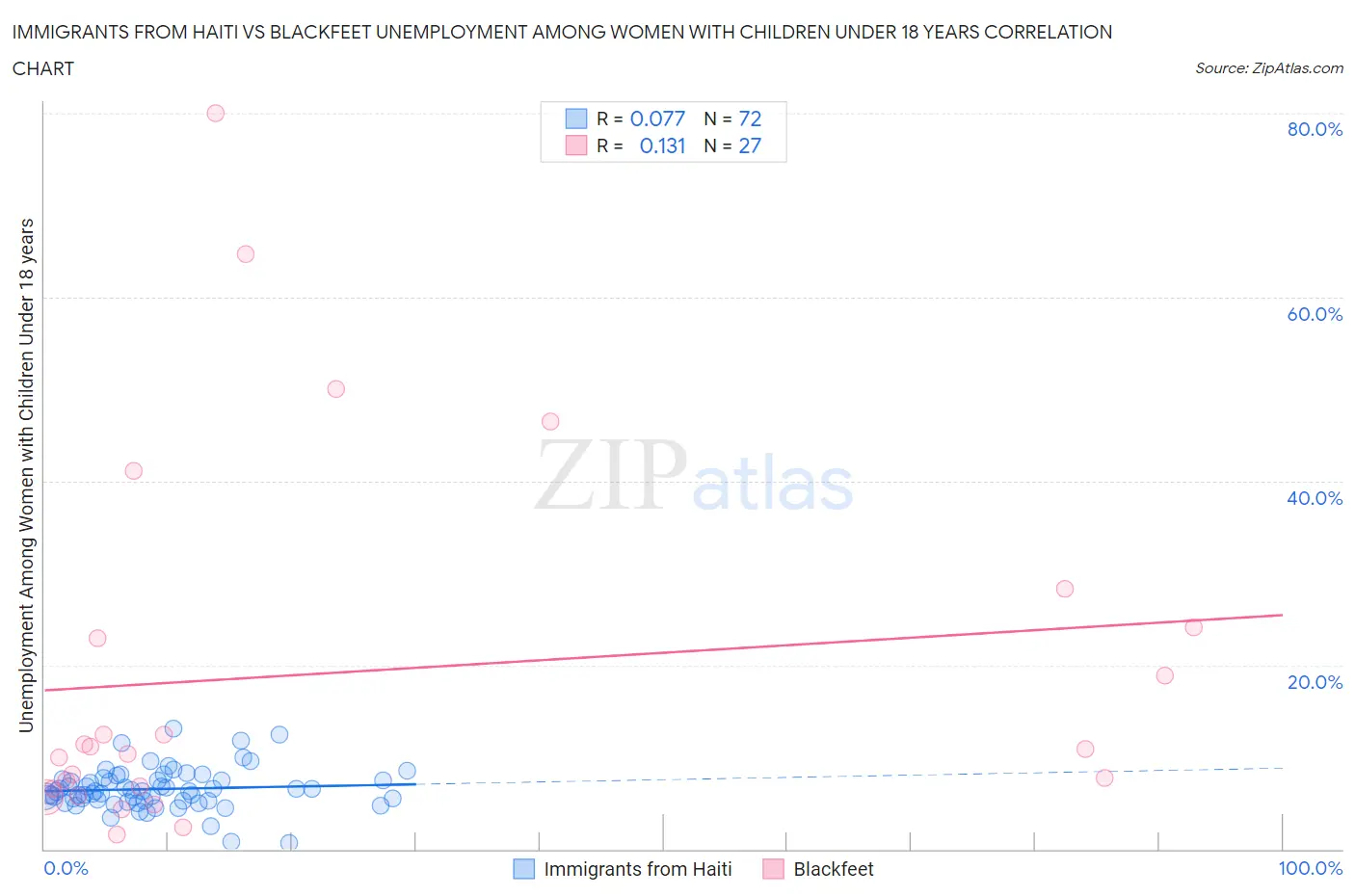 Immigrants from Haiti vs Blackfeet Unemployment Among Women with Children Under 18 years