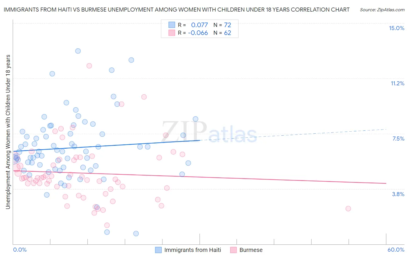 Immigrants from Haiti vs Burmese Unemployment Among Women with Children Under 18 years