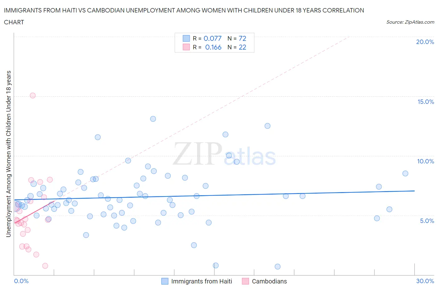 Immigrants from Haiti vs Cambodian Unemployment Among Women with Children Under 18 years