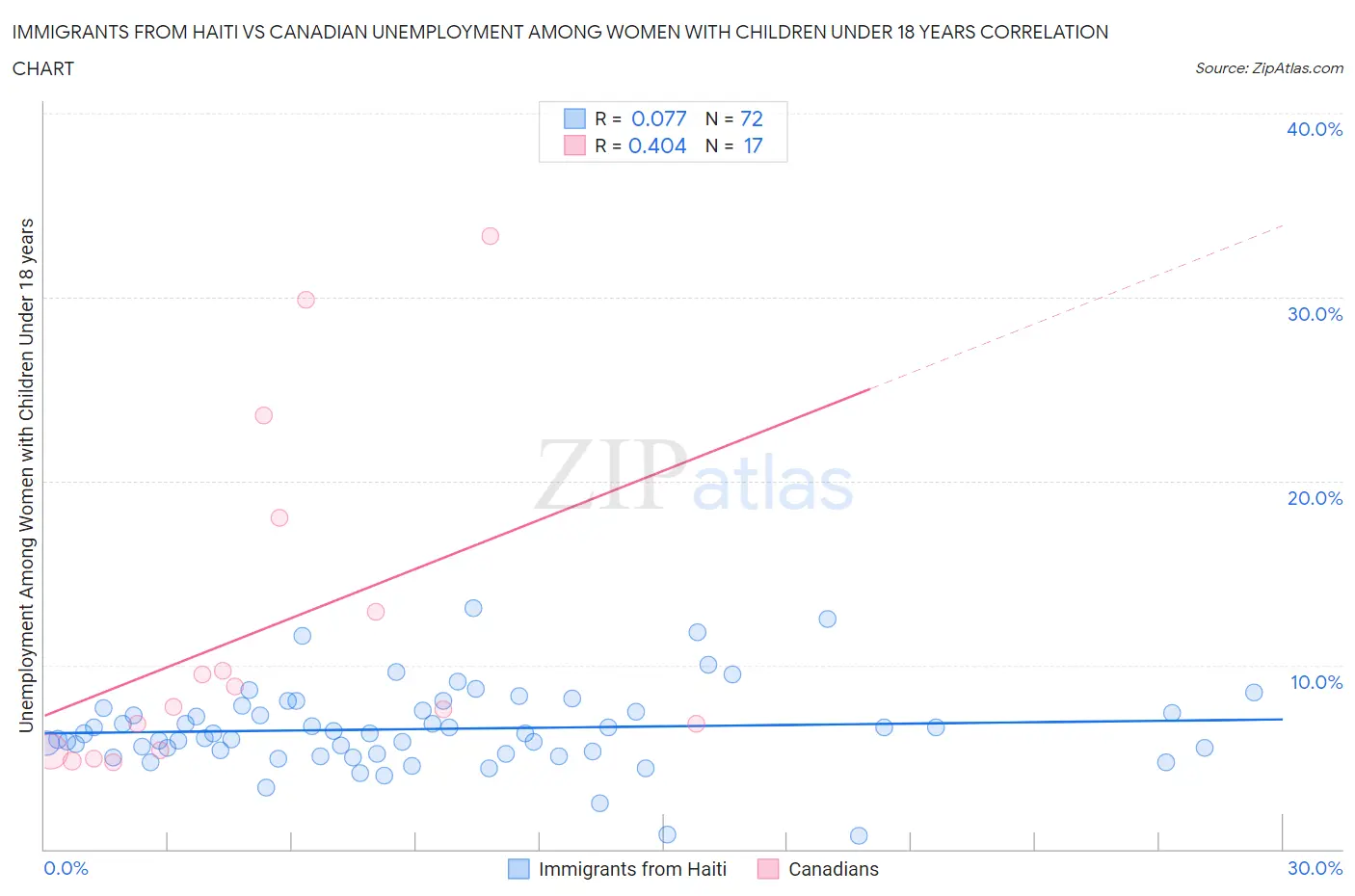 Immigrants from Haiti vs Canadian Unemployment Among Women with Children Under 18 years