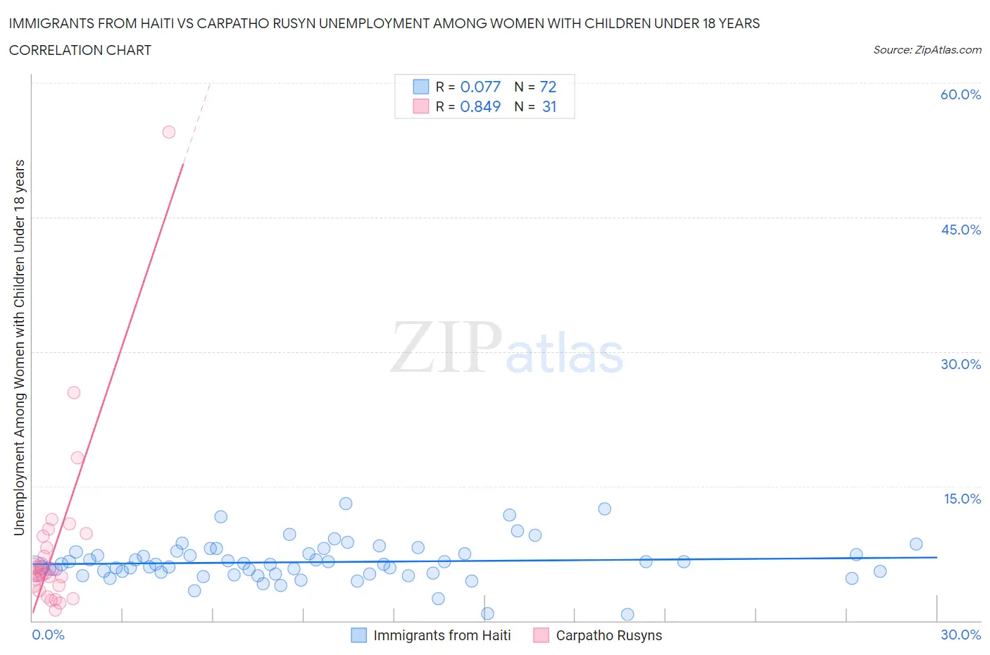 Immigrants from Haiti vs Carpatho Rusyn Unemployment Among Women with Children Under 18 years
