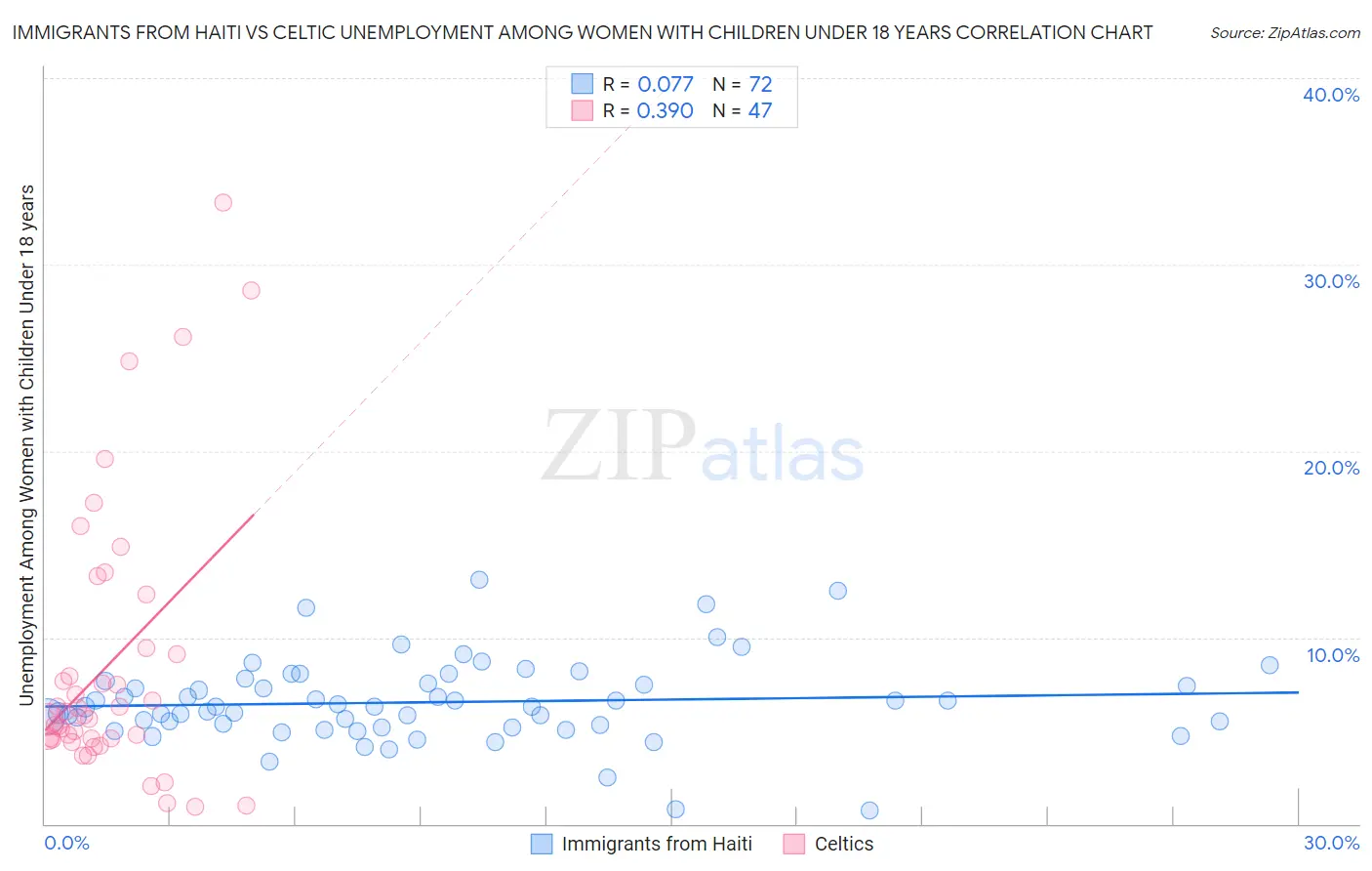 Immigrants from Haiti vs Celtic Unemployment Among Women with Children Under 18 years