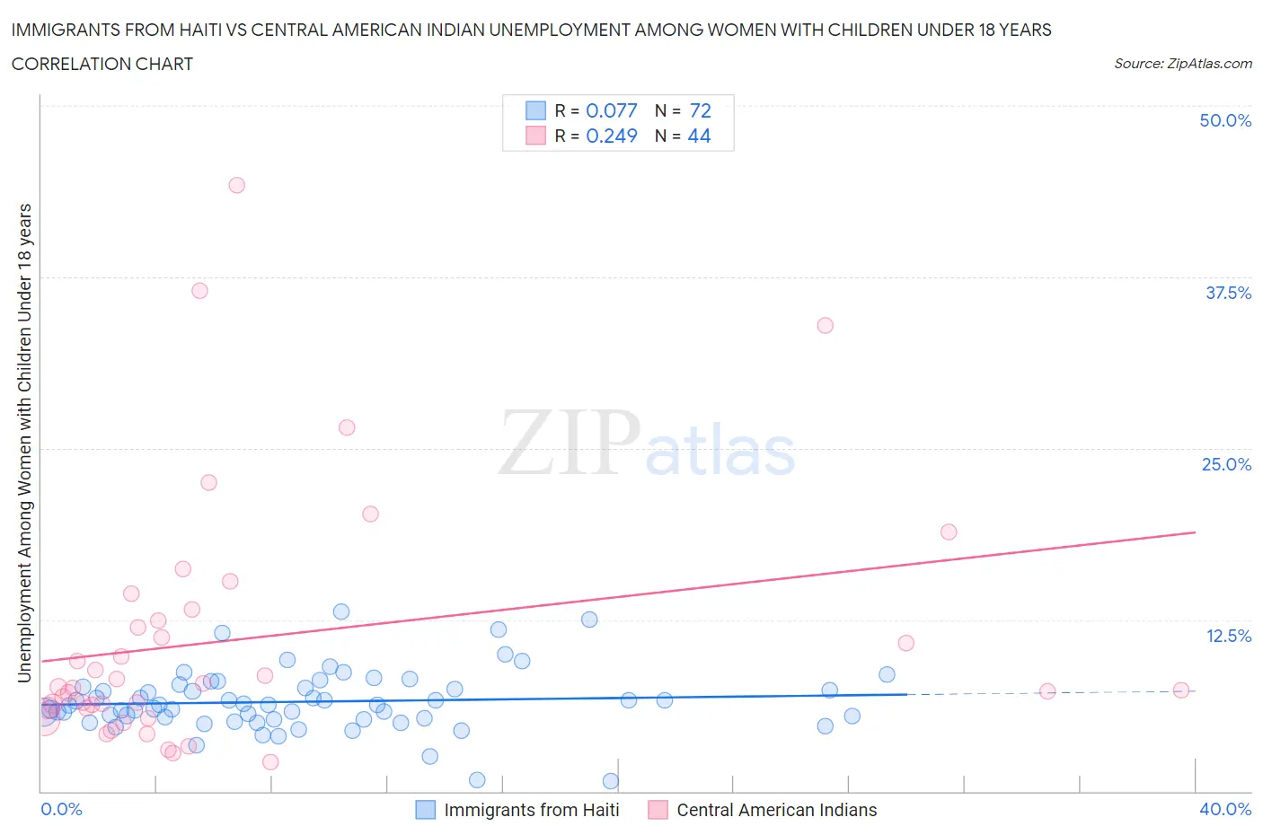 Immigrants from Haiti vs Central American Indian Unemployment Among Women with Children Under 18 years