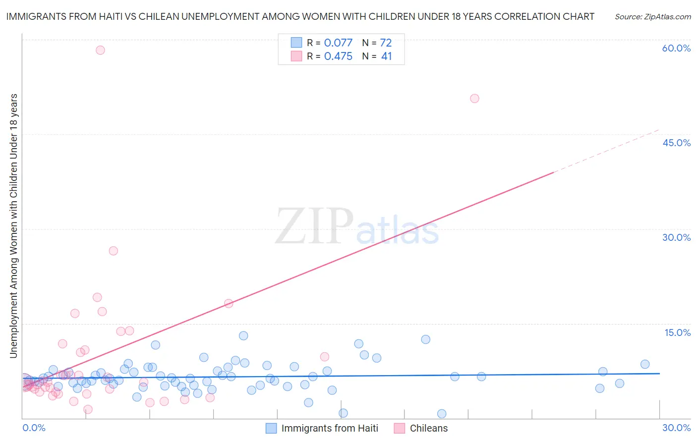 Immigrants from Haiti vs Chilean Unemployment Among Women with Children Under 18 years