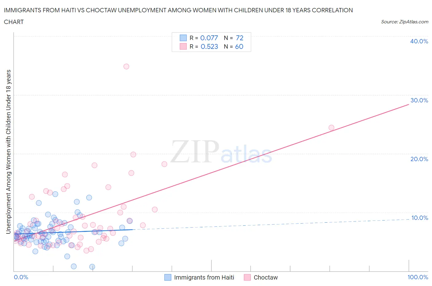 Immigrants from Haiti vs Choctaw Unemployment Among Women with Children Under 18 years