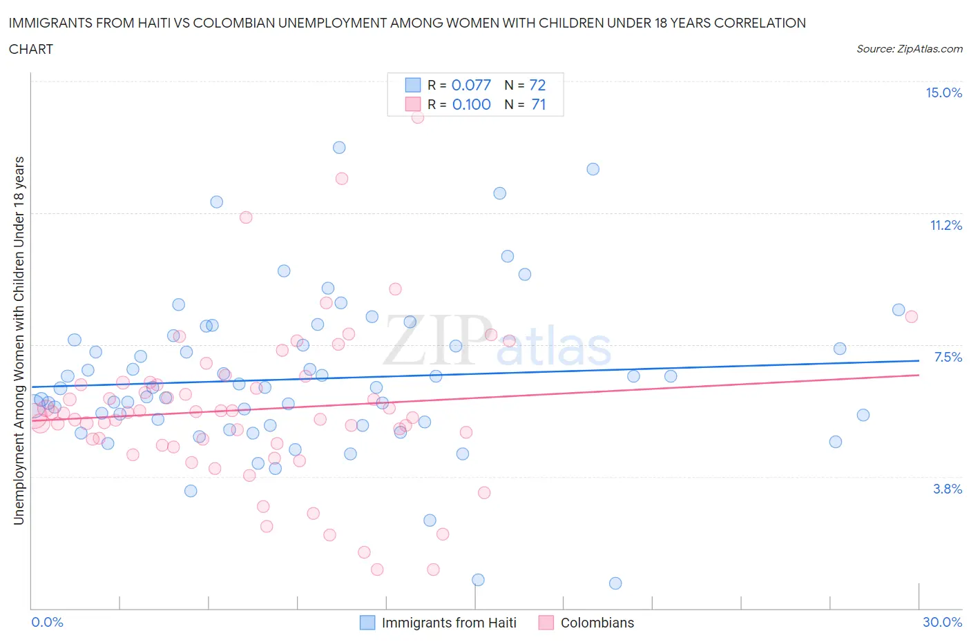 Immigrants from Haiti vs Colombian Unemployment Among Women with Children Under 18 years
