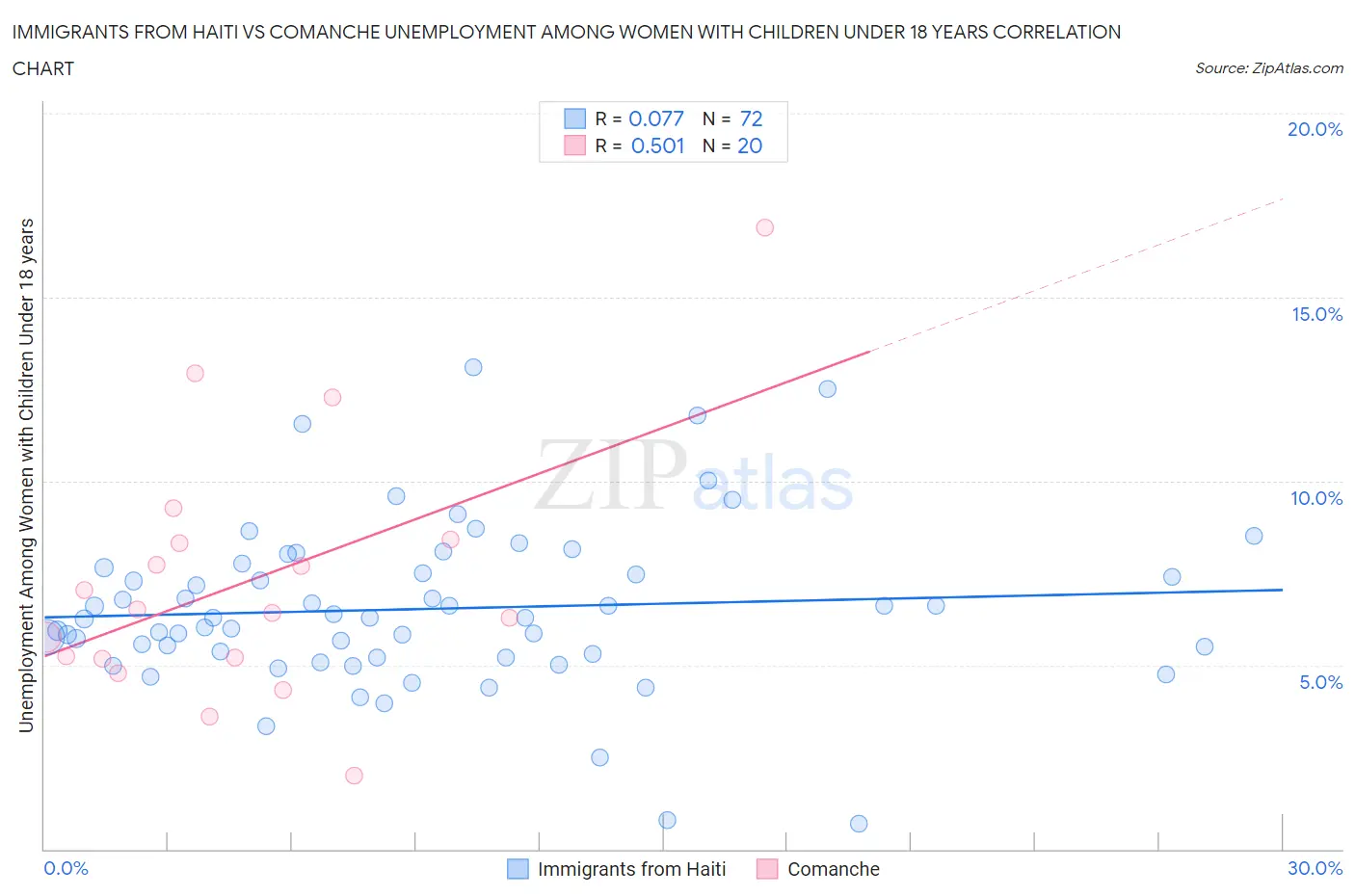 Immigrants from Haiti vs Comanche Unemployment Among Women with Children Under 18 years