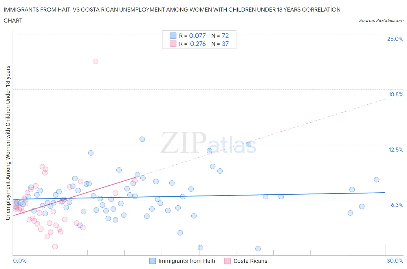 Immigrants from Haiti vs Costa Rican Unemployment Among Women with Children Under 18 years