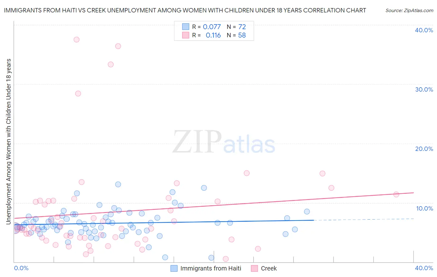 Immigrants from Haiti vs Creek Unemployment Among Women with Children Under 18 years