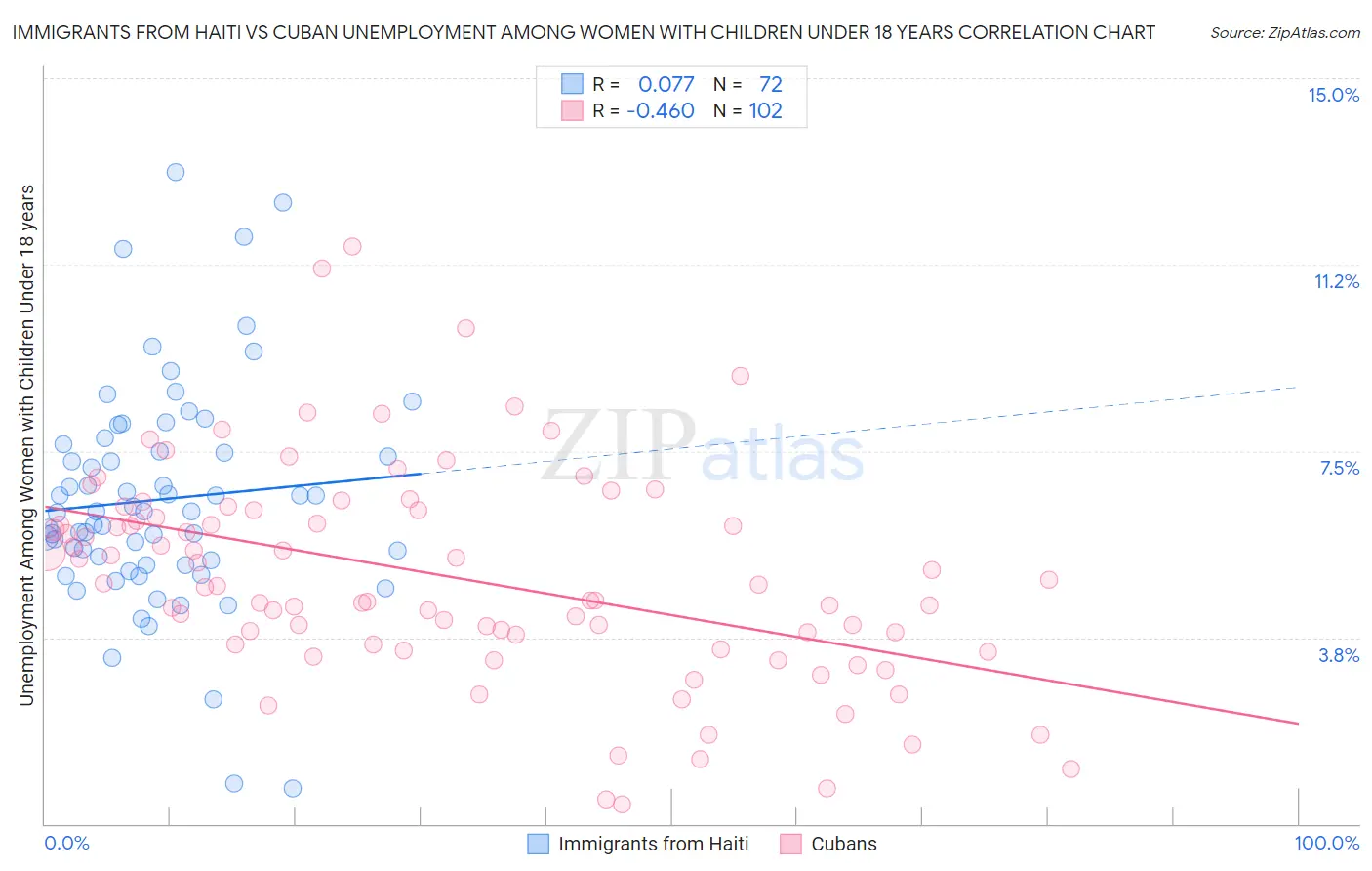 Immigrants from Haiti vs Cuban Unemployment Among Women with Children Under 18 years