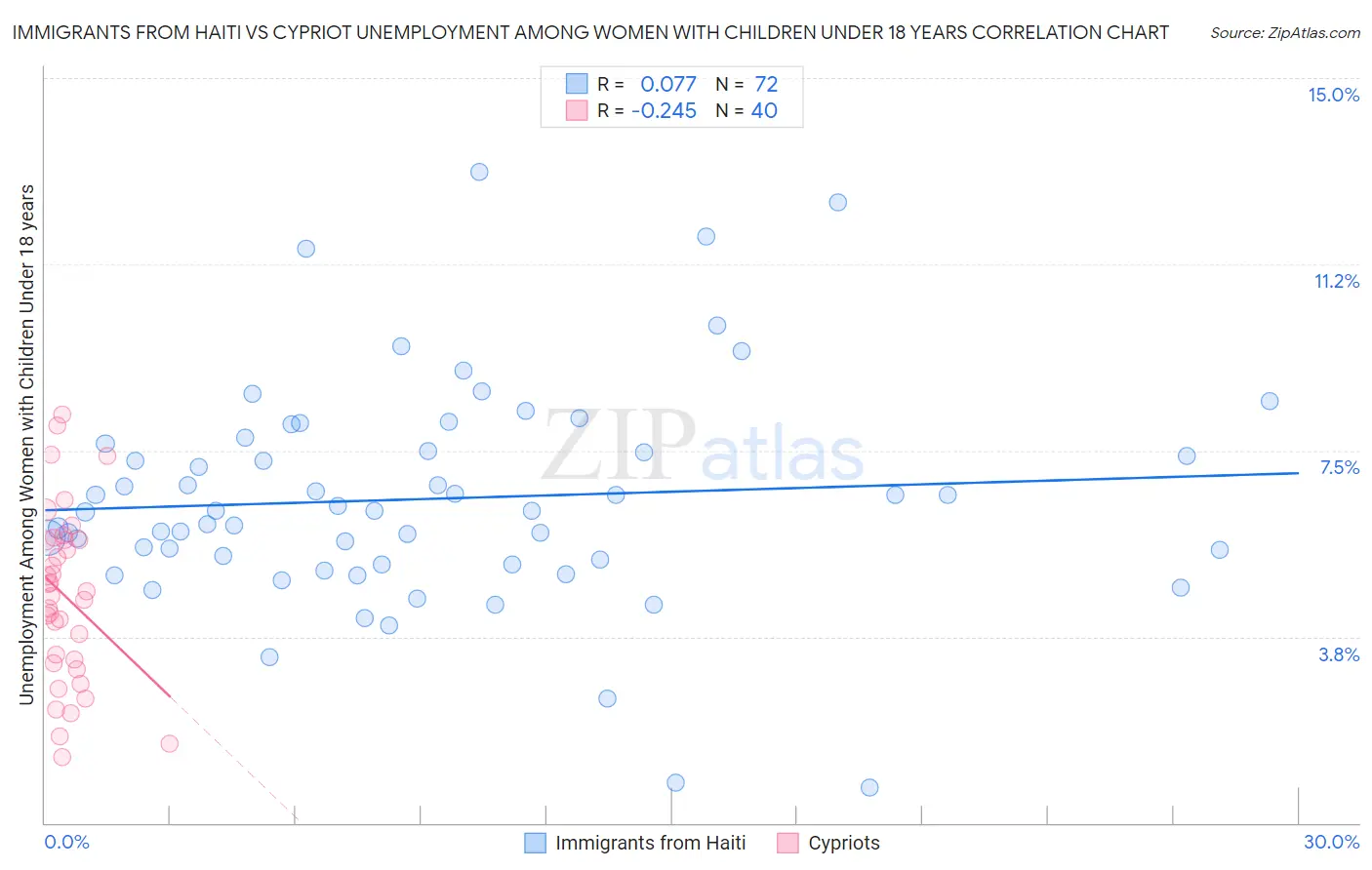 Immigrants from Haiti vs Cypriot Unemployment Among Women with Children Under 18 years