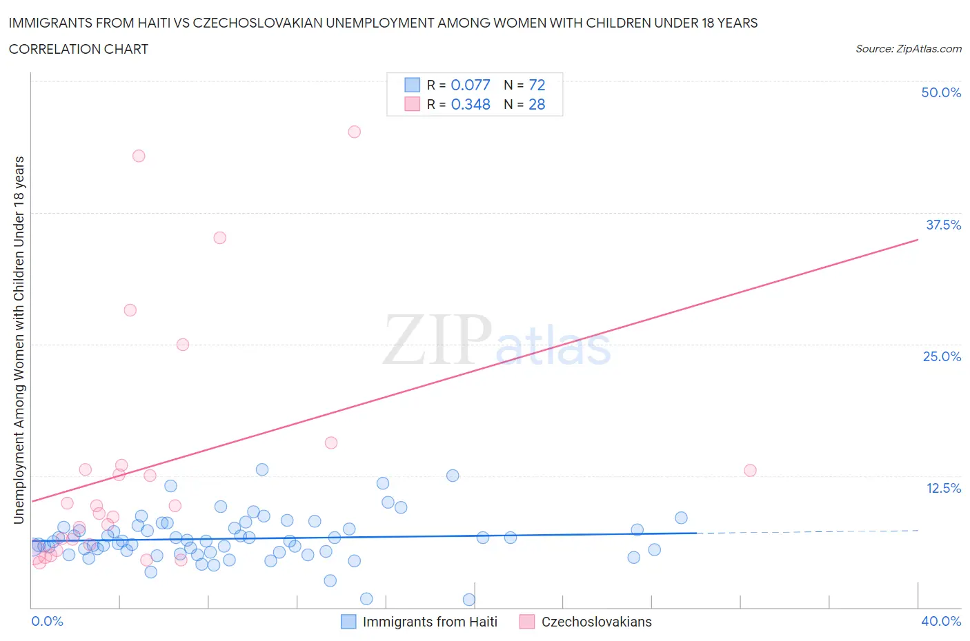 Immigrants from Haiti vs Czechoslovakian Unemployment Among Women with Children Under 18 years
