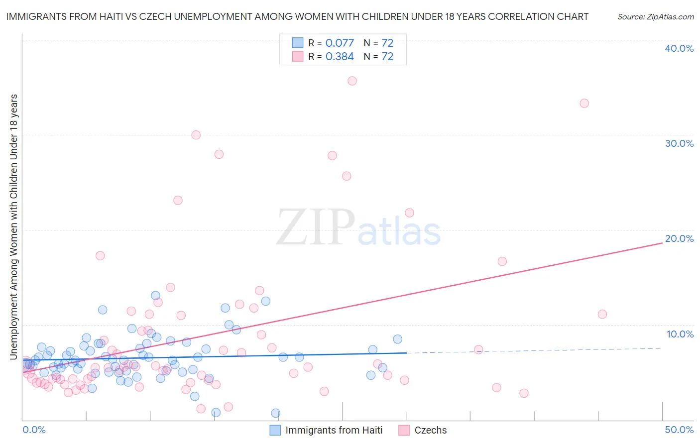 Immigrants from Haiti vs Czech Unemployment Among Women with Children Under 18 years