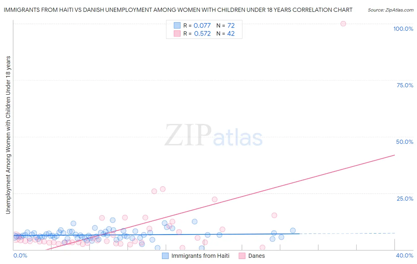 Immigrants from Haiti vs Danish Unemployment Among Women with Children Under 18 years