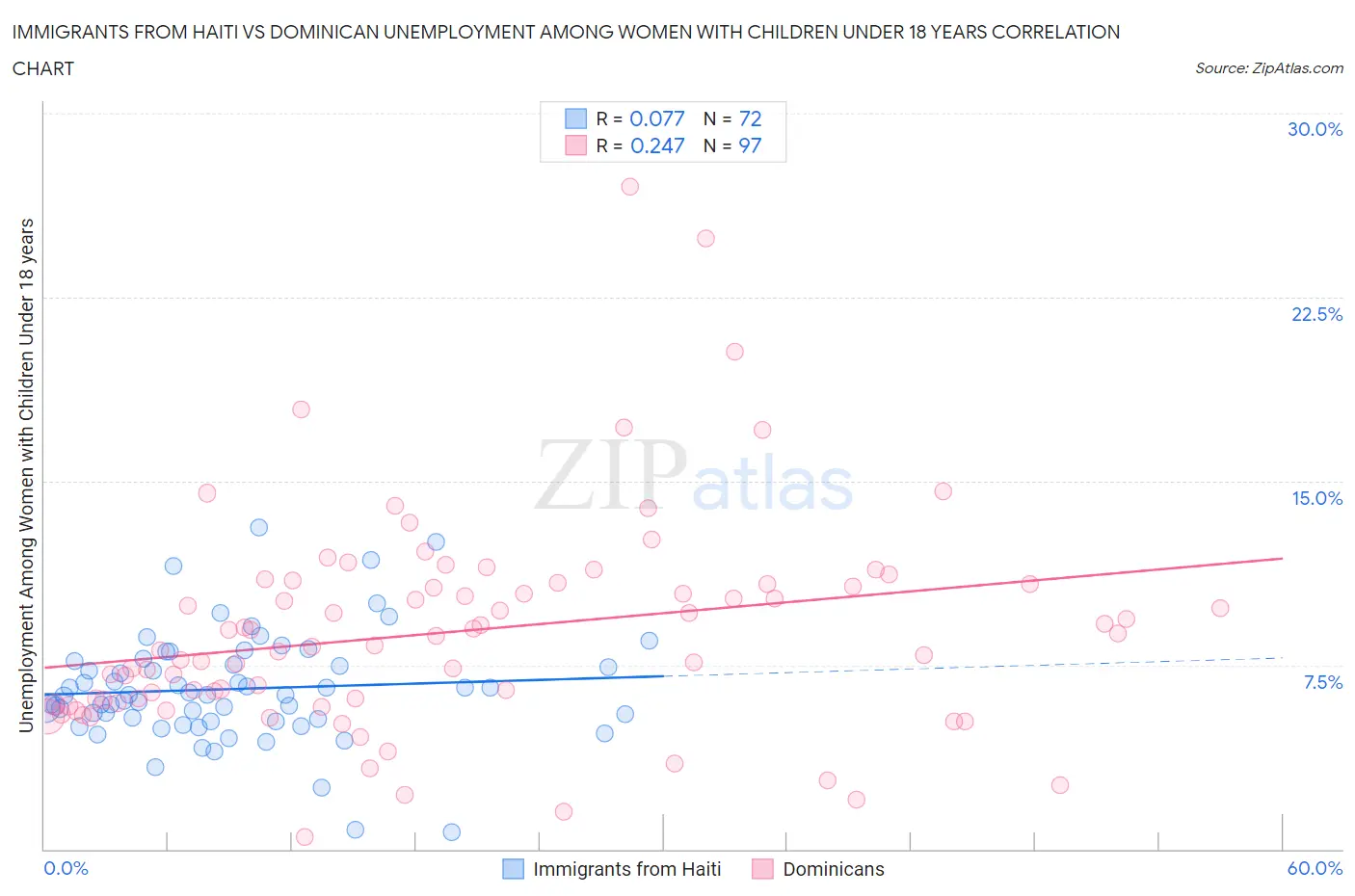 Immigrants from Haiti vs Dominican Unemployment Among Women with Children Under 18 years