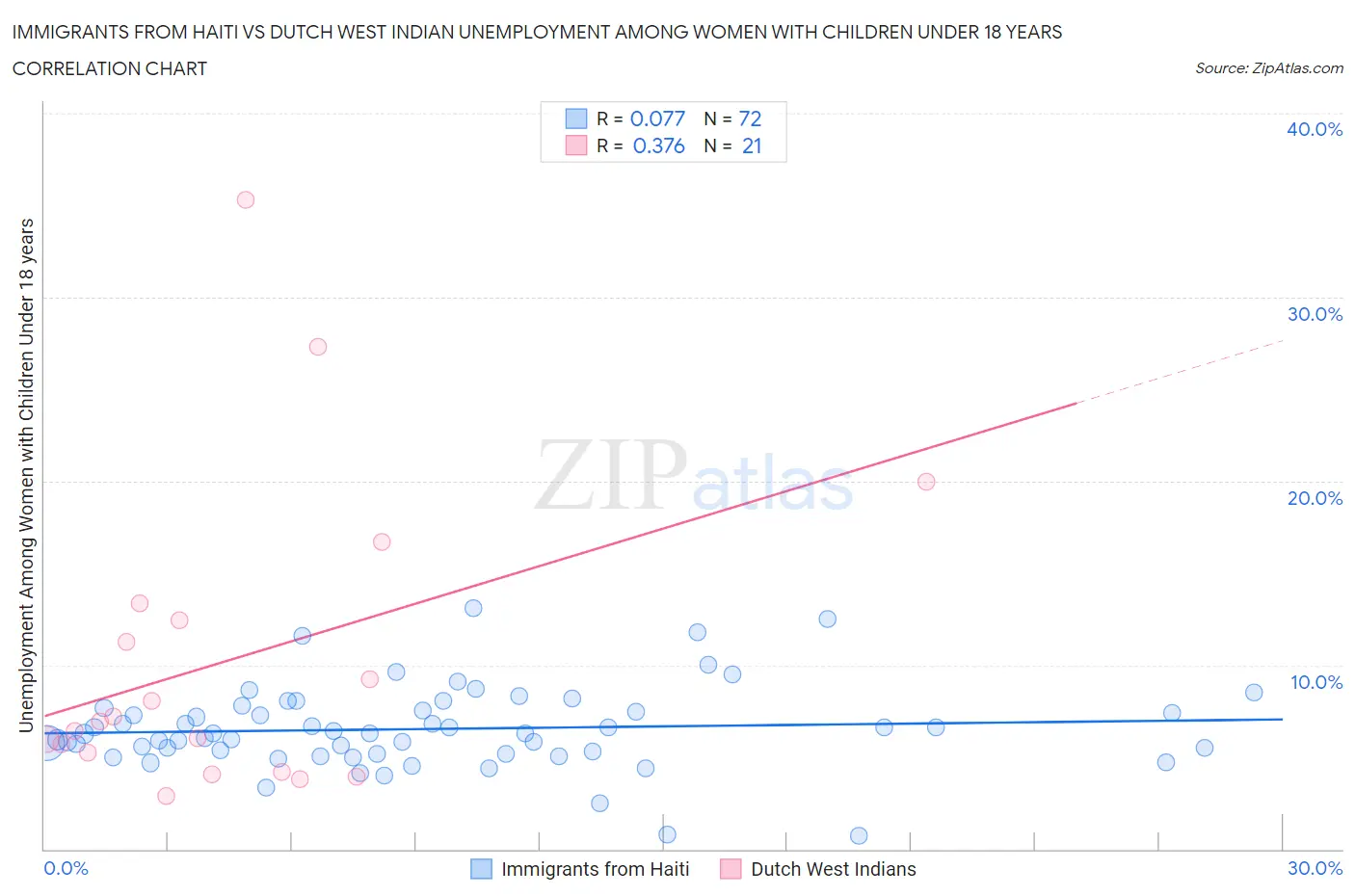 Immigrants from Haiti vs Dutch West Indian Unemployment Among Women with Children Under 18 years