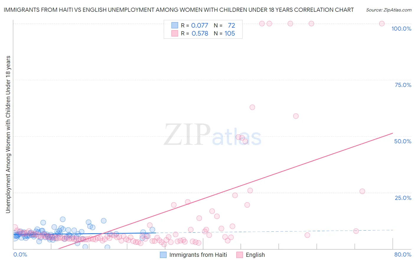 Immigrants from Haiti vs English Unemployment Among Women with Children Under 18 years