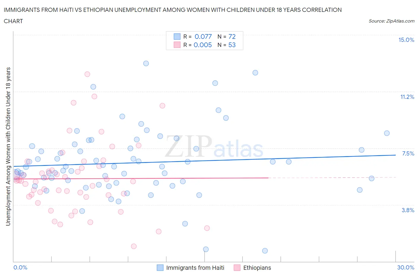 Immigrants from Haiti vs Ethiopian Unemployment Among Women with Children Under 18 years