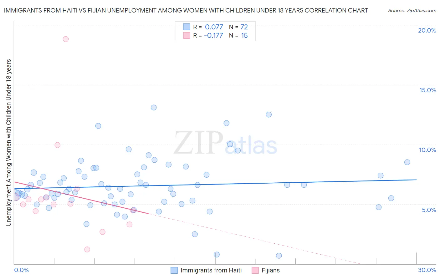 Immigrants from Haiti vs Fijian Unemployment Among Women with Children Under 18 years