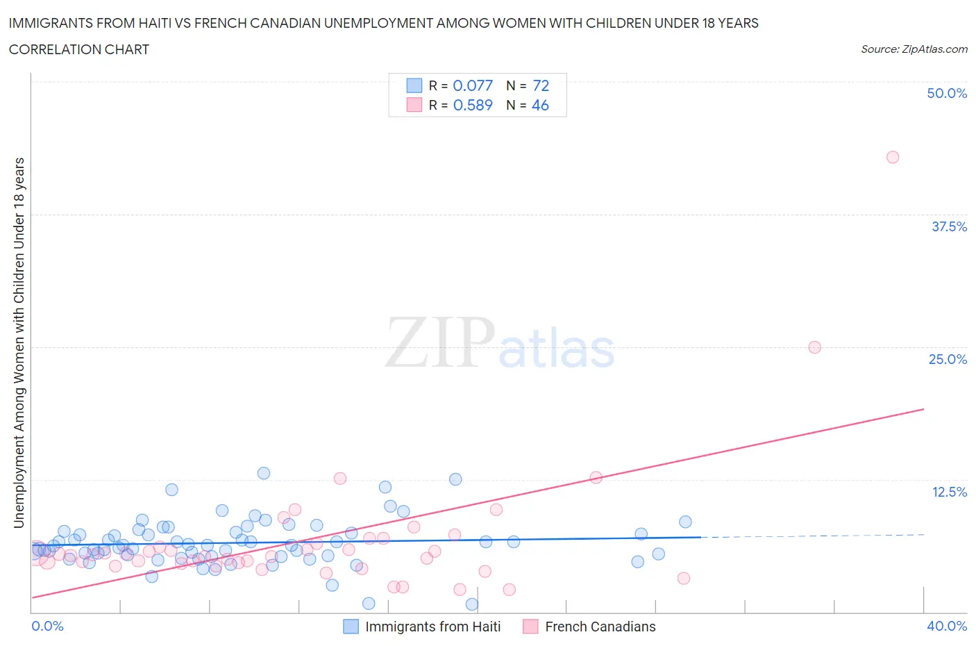Immigrants from Haiti vs French Canadian Unemployment Among Women with Children Under 18 years