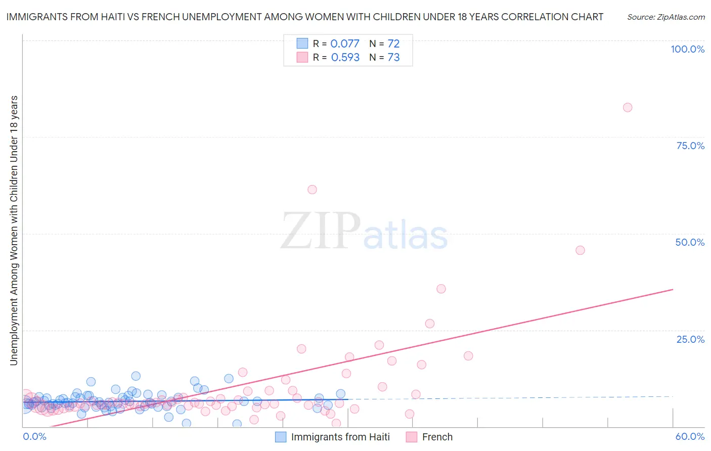 Immigrants from Haiti vs French Unemployment Among Women with Children Under 18 years