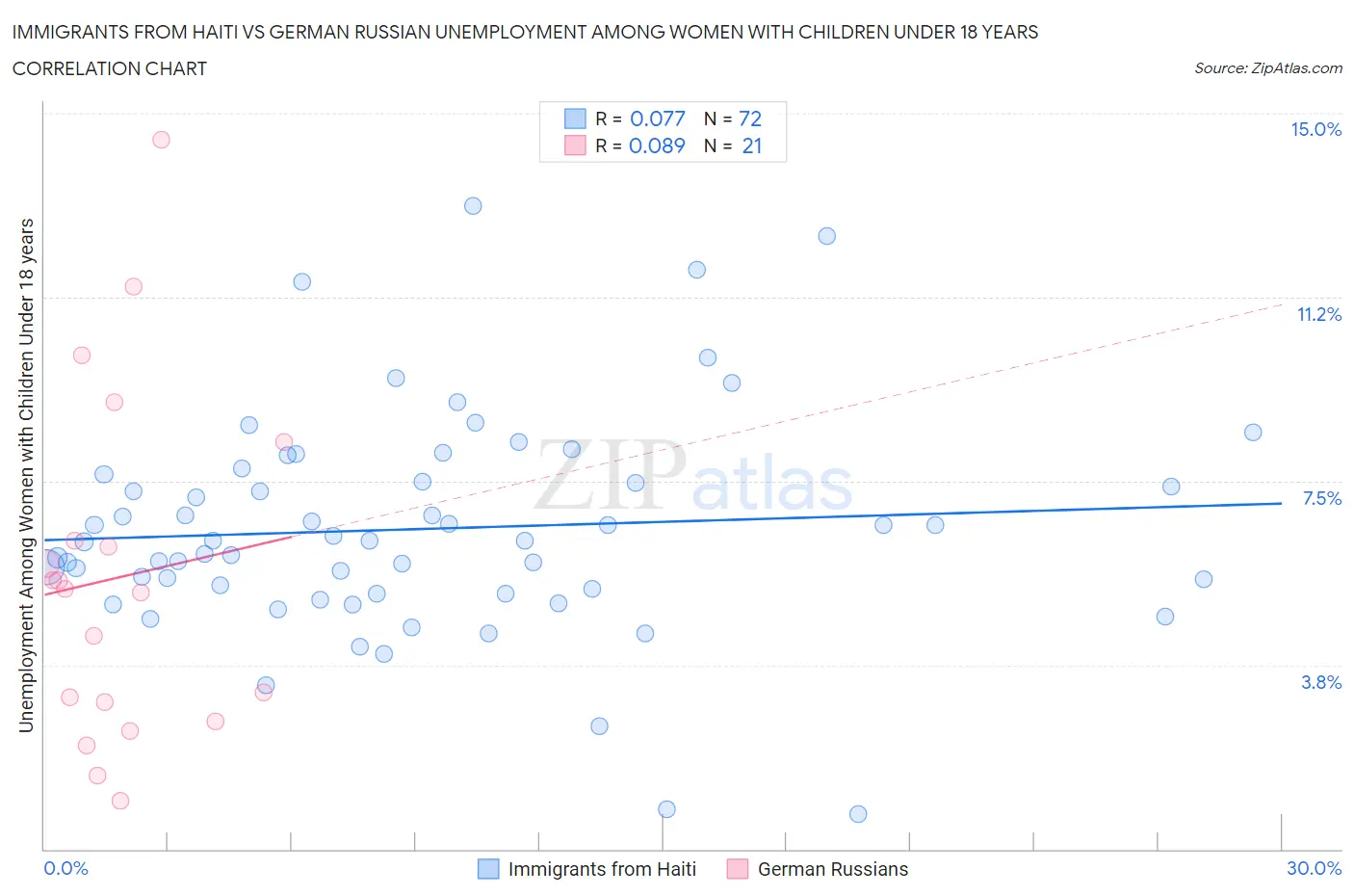 Immigrants from Haiti vs German Russian Unemployment Among Women with Children Under 18 years