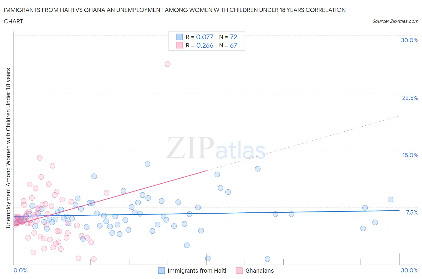 Immigrants from Haiti vs Ghanaian Unemployment Among Women with Children Under 18 years