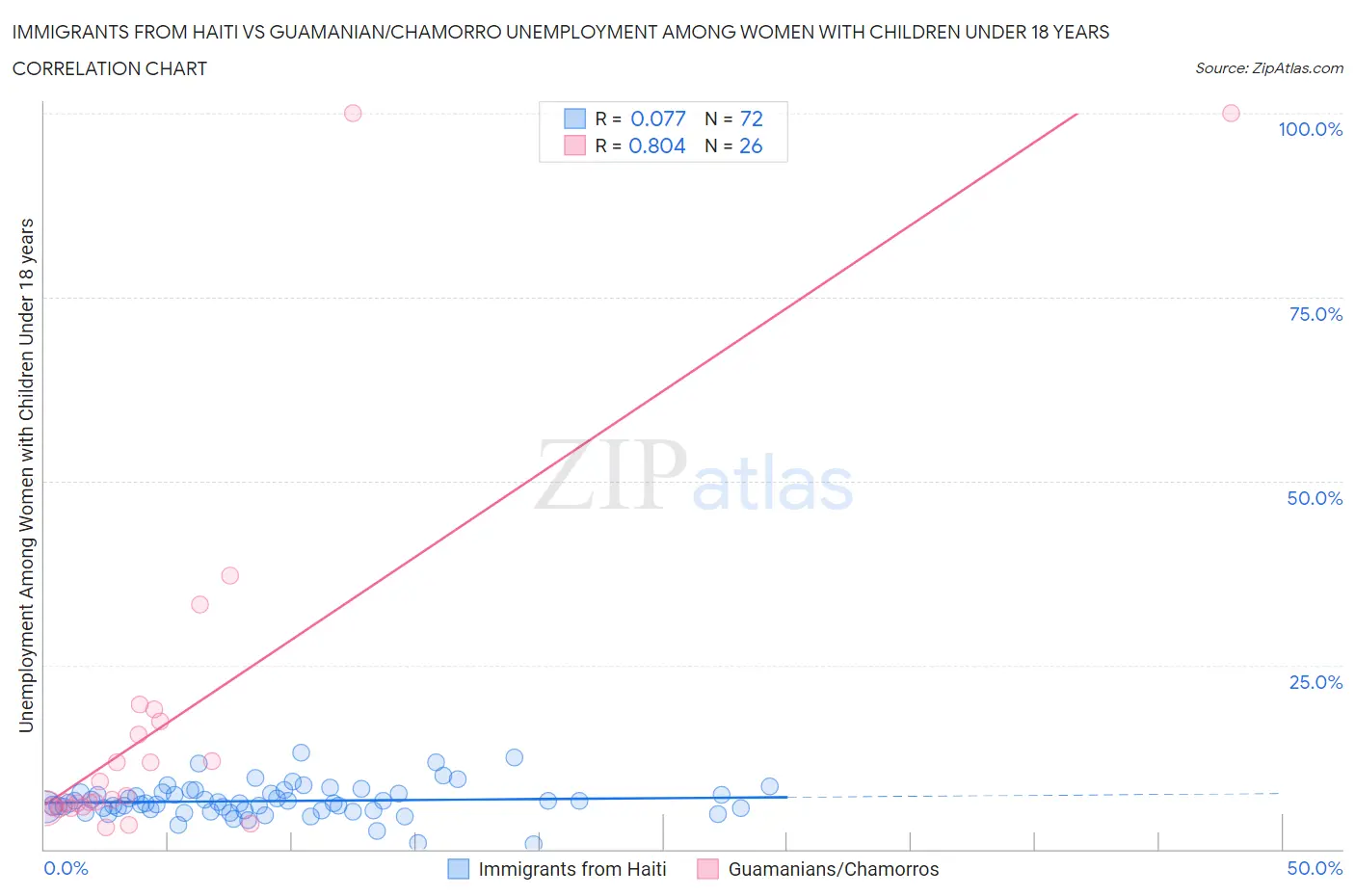 Immigrants from Haiti vs Guamanian/Chamorro Unemployment Among Women with Children Under 18 years