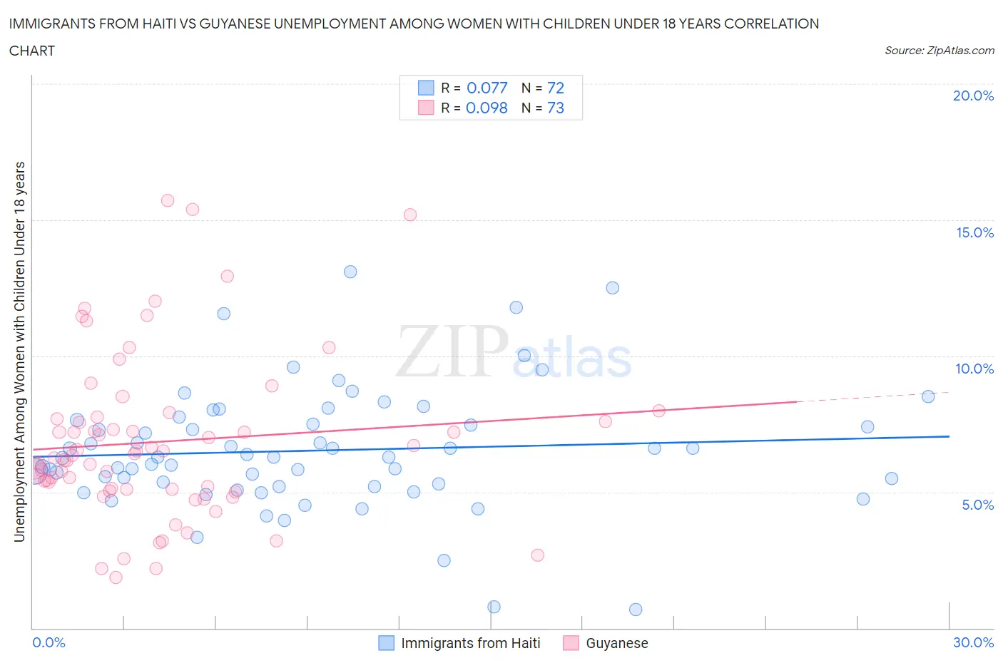 Immigrants from Haiti vs Guyanese Unemployment Among Women with Children Under 18 years