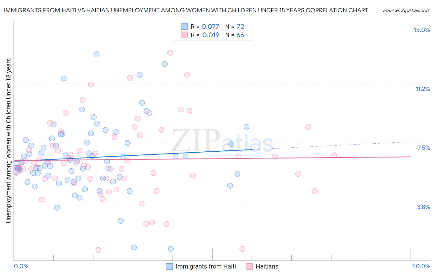 Immigrants from Haiti vs Haitian Unemployment Among Women with Children Under 18 years