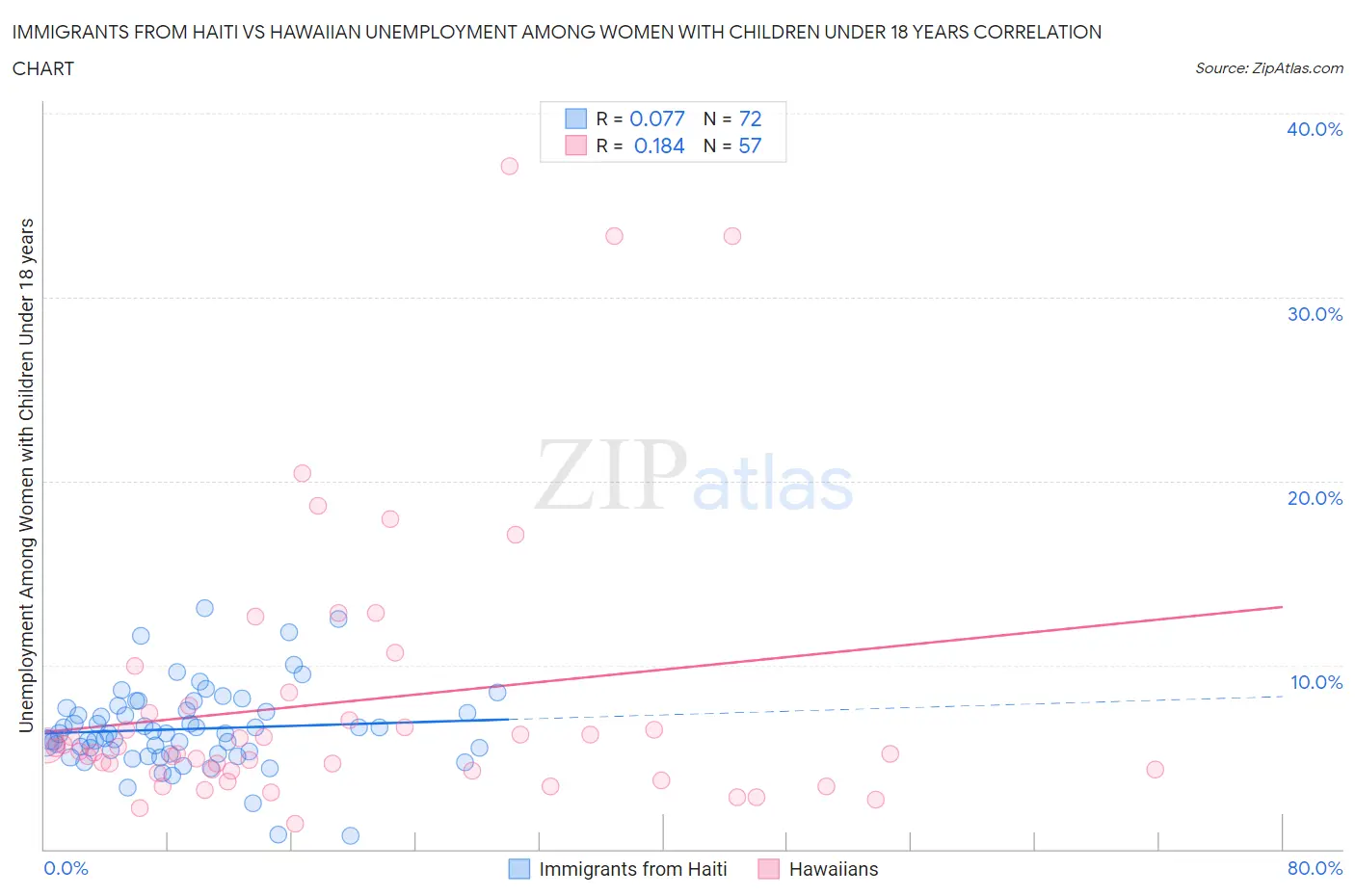 Immigrants from Haiti vs Hawaiian Unemployment Among Women with Children Under 18 years