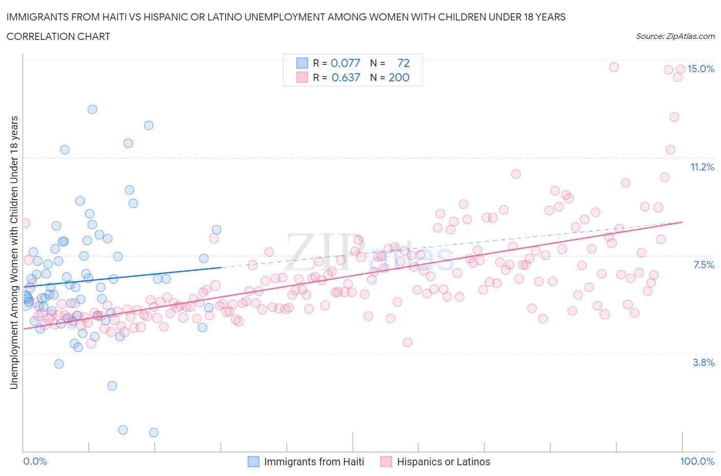 Immigrants from Haiti vs Hispanic or Latino Unemployment Among Women with Children Under 18 years