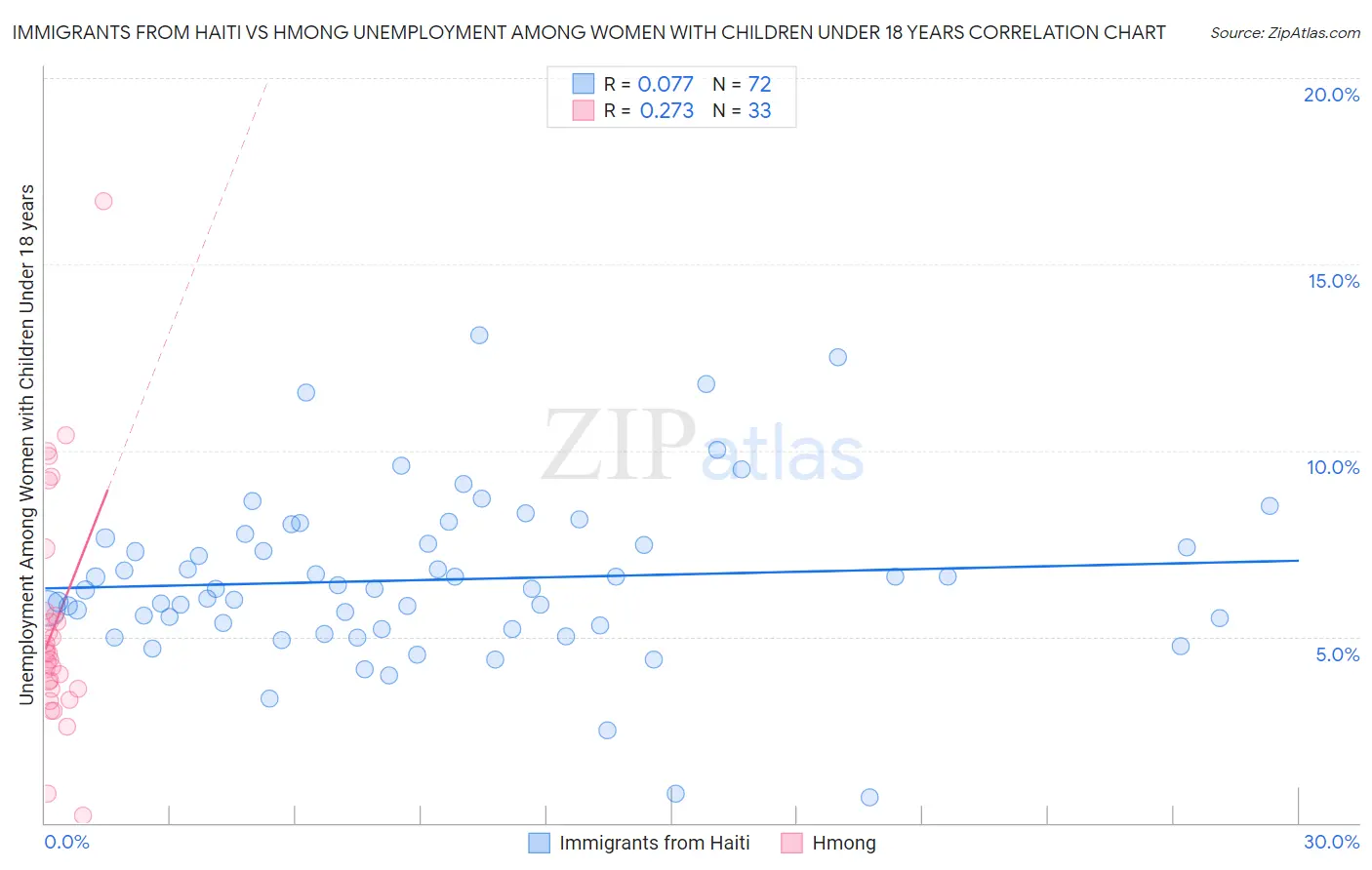 Immigrants from Haiti vs Hmong Unemployment Among Women with Children Under 18 years