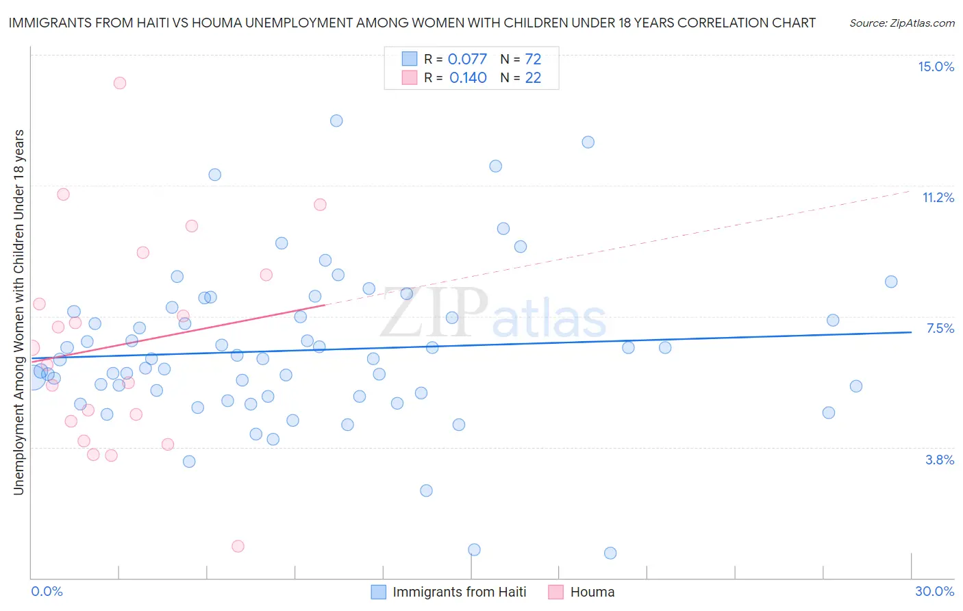 Immigrants from Haiti vs Houma Unemployment Among Women with Children Under 18 years