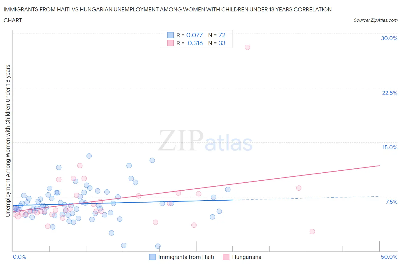 Immigrants from Haiti vs Hungarian Unemployment Among Women with Children Under 18 years