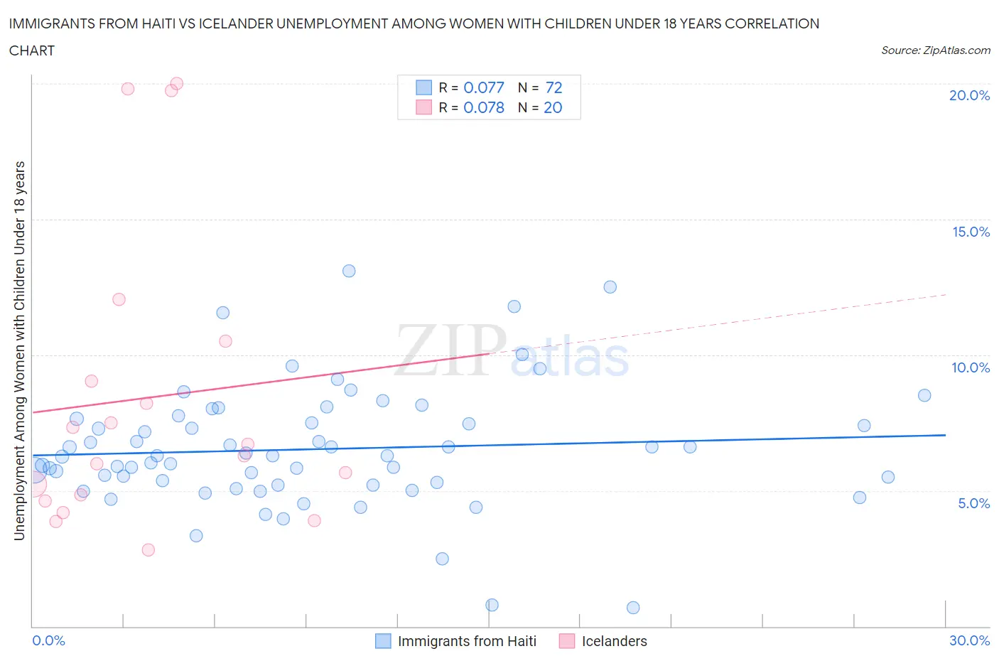 Immigrants from Haiti vs Icelander Unemployment Among Women with Children Under 18 years