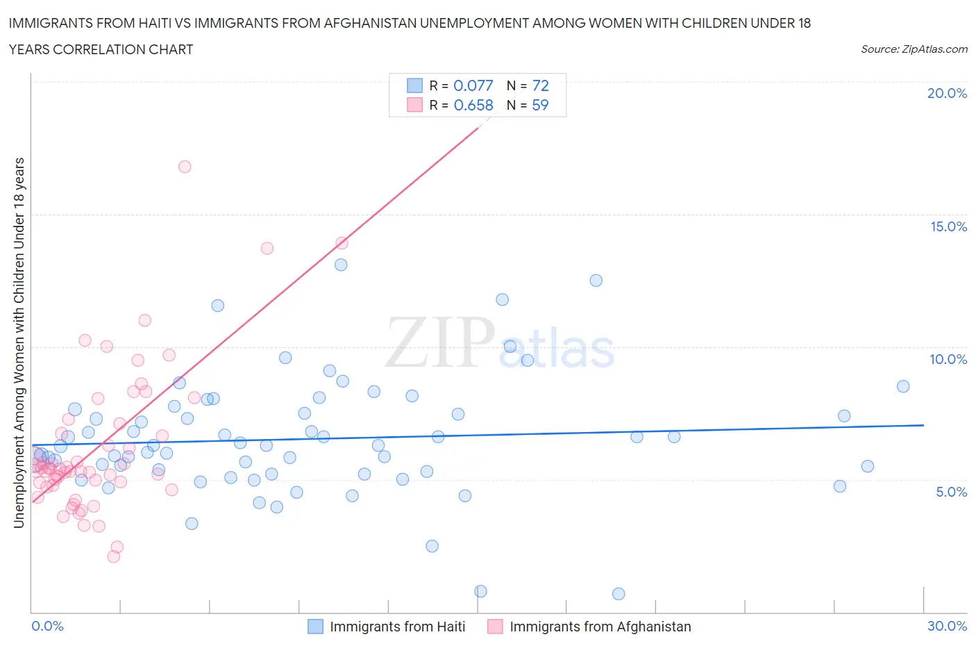 Immigrants from Haiti vs Immigrants from Afghanistan Unemployment Among Women with Children Under 18 years