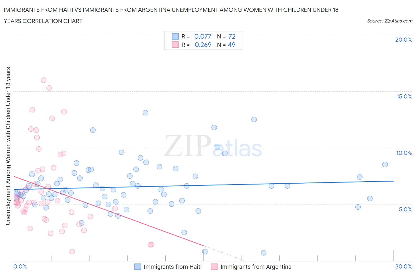 Immigrants from Haiti vs Immigrants from Argentina Unemployment Among Women with Children Under 18 years