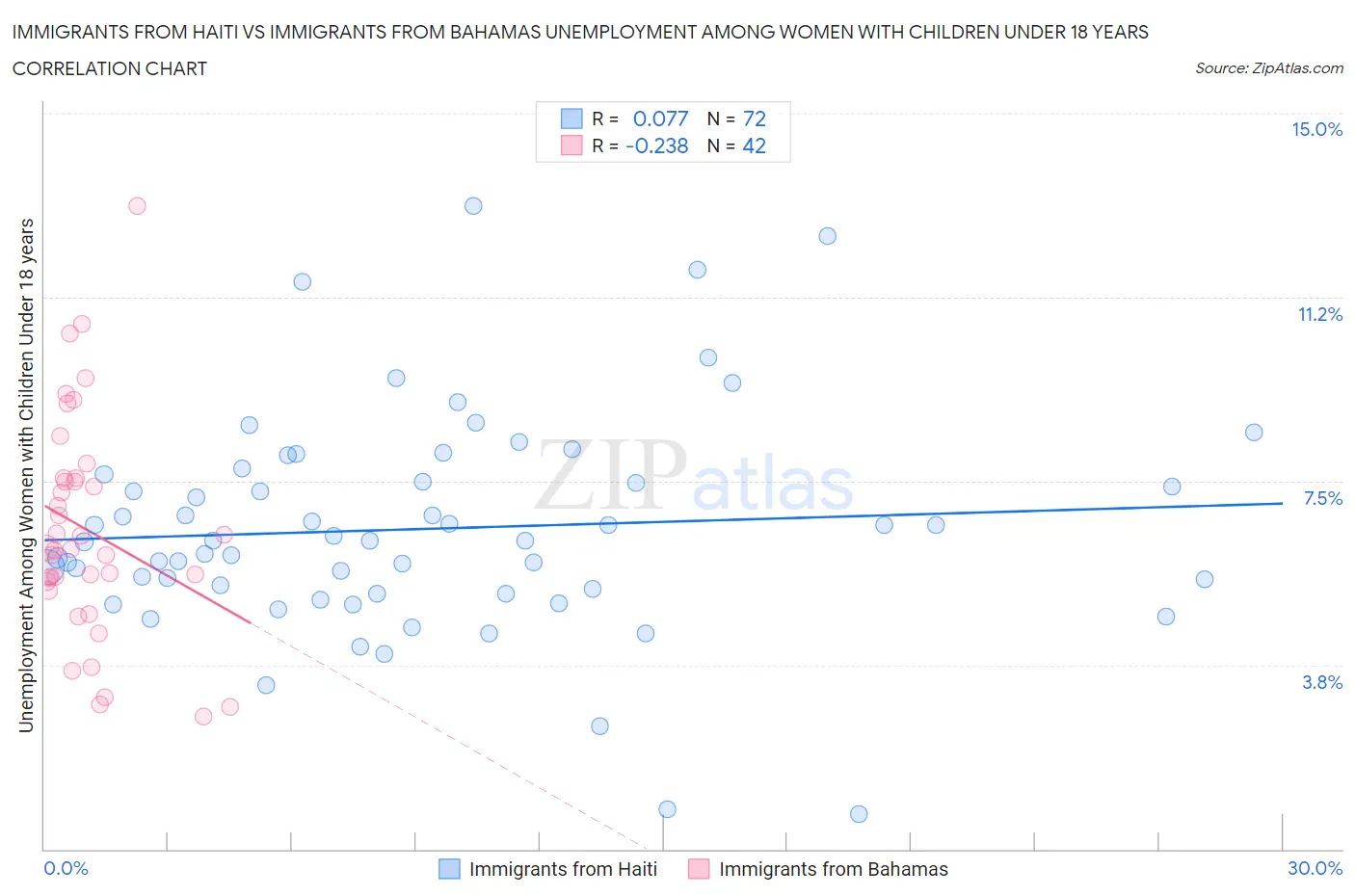 Immigrants from Haiti vs Immigrants from Bahamas Unemployment Among Women with Children Under 18 years